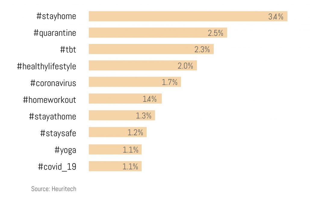 Hashtag volume ranking from Instagram by Heuritech