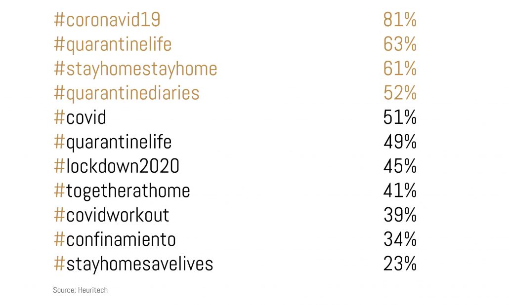 Heuritech analysis of hashtag evolution on Instagram