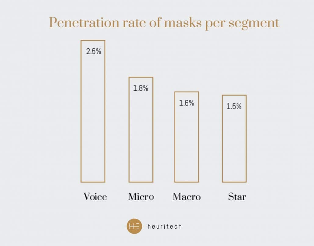 Heuritech graph: Penetration rate of masks per segment