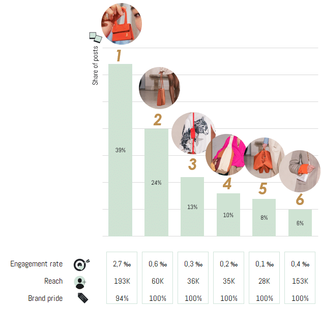 Bag virality analysis - Heuritech