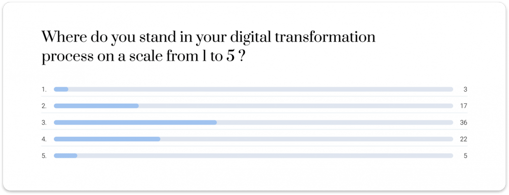 Digital transformation process survey by Heuritech