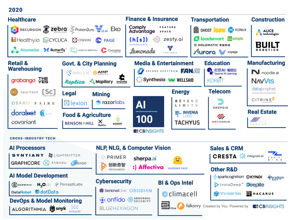 CBI Insights AI Top 100