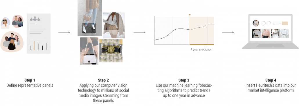 Heuritech's methodology