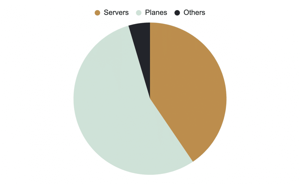 CO2 emissions at Heuritech