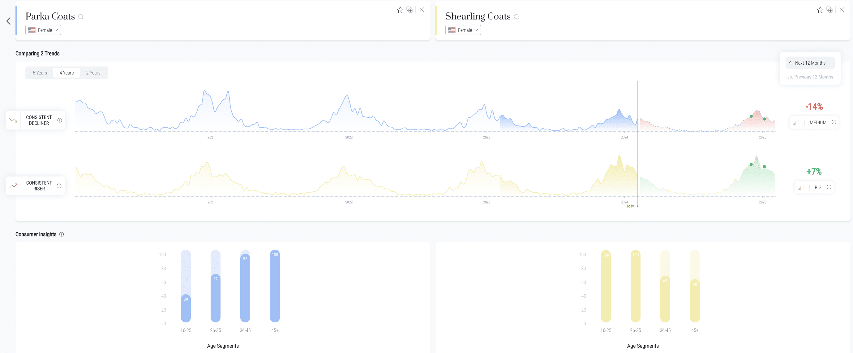 Parka vs Shearling Coats forecast