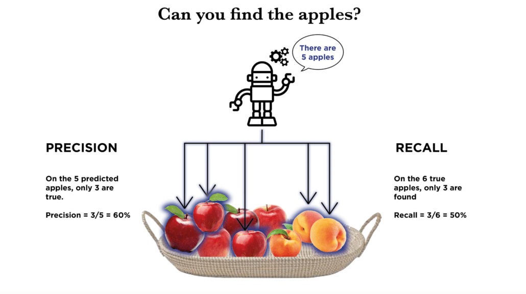 Performance metrics - artificial intelligence model