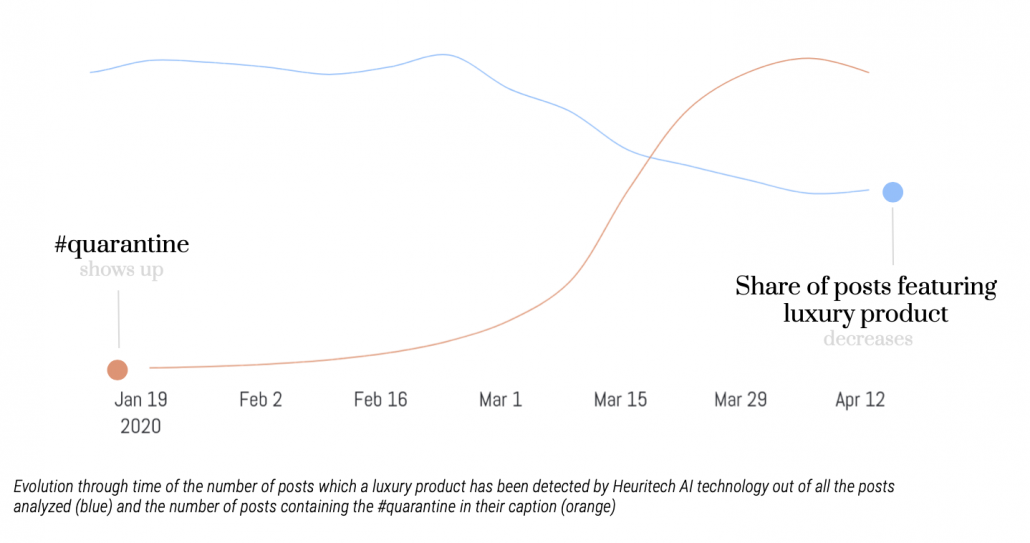 Heuritech line graph presenting fashion and quarantine hashtags on Instagram