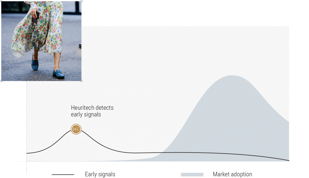 Heuritech graph of early signals to market adoption